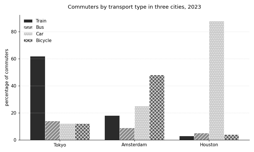 Commuters by transport type in three cities, 2023. Figures are given in the caption below.