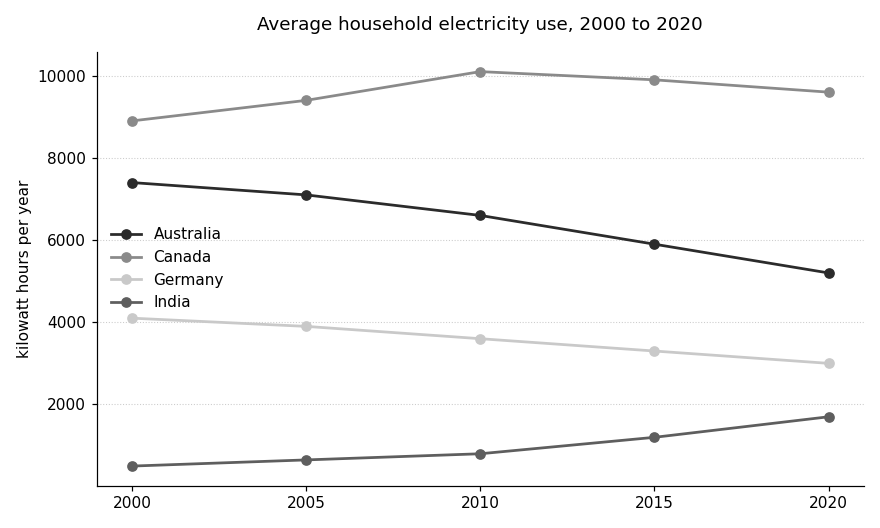 Average household electricity use, 2000 to 2020. Figures are given in the caption below.