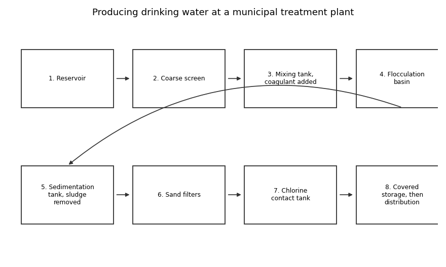 Producing drinking water at a municipal treatment plant. Figures are given in the caption below.