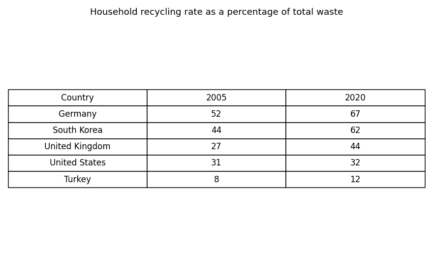 Household recycling rate as a percentage of total waste. Figures are given in the caption below.